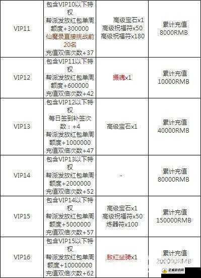 《诛仙手游》VIP18价格表及对应奖励修改版：诛仙手游VIP等级对应奖励是什么？