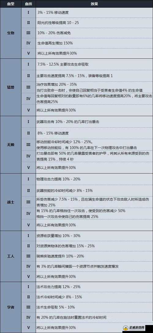 VRising 技能与能力搭配攻略