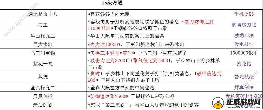 铁血武林2奇遇攻略汇总：10-50级任务奖励详解