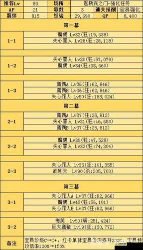 FGO玛尔达强化本效果如何？马大宝具强化效果解析