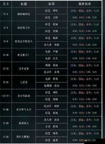 恋与制作人 8-15 通关技巧及三星攻略