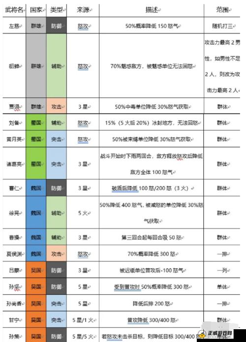 如何通过叠怒气强化三国志幻想大陆控制型武将的伤害