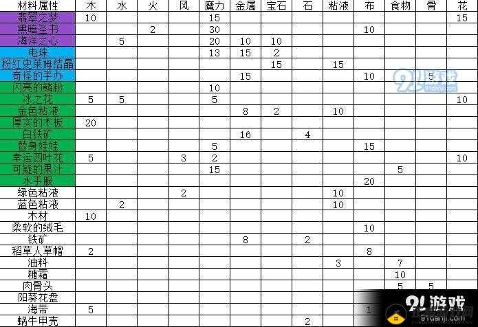 牧羊人之心阿芙莉芒诅咒炼金配方及公式